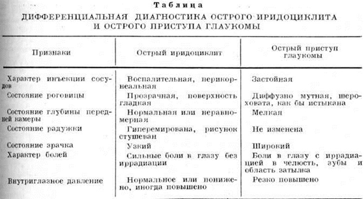 Дифференциальная диагностика лечение. Иридоциклит дифференциальная диагностика. Дифференциальный диагноз острого приступа глаукомы. Острый иридоциклит дифференциальный диагноз. Дифференциальная диагностика острого приступа глаукомы и острого.